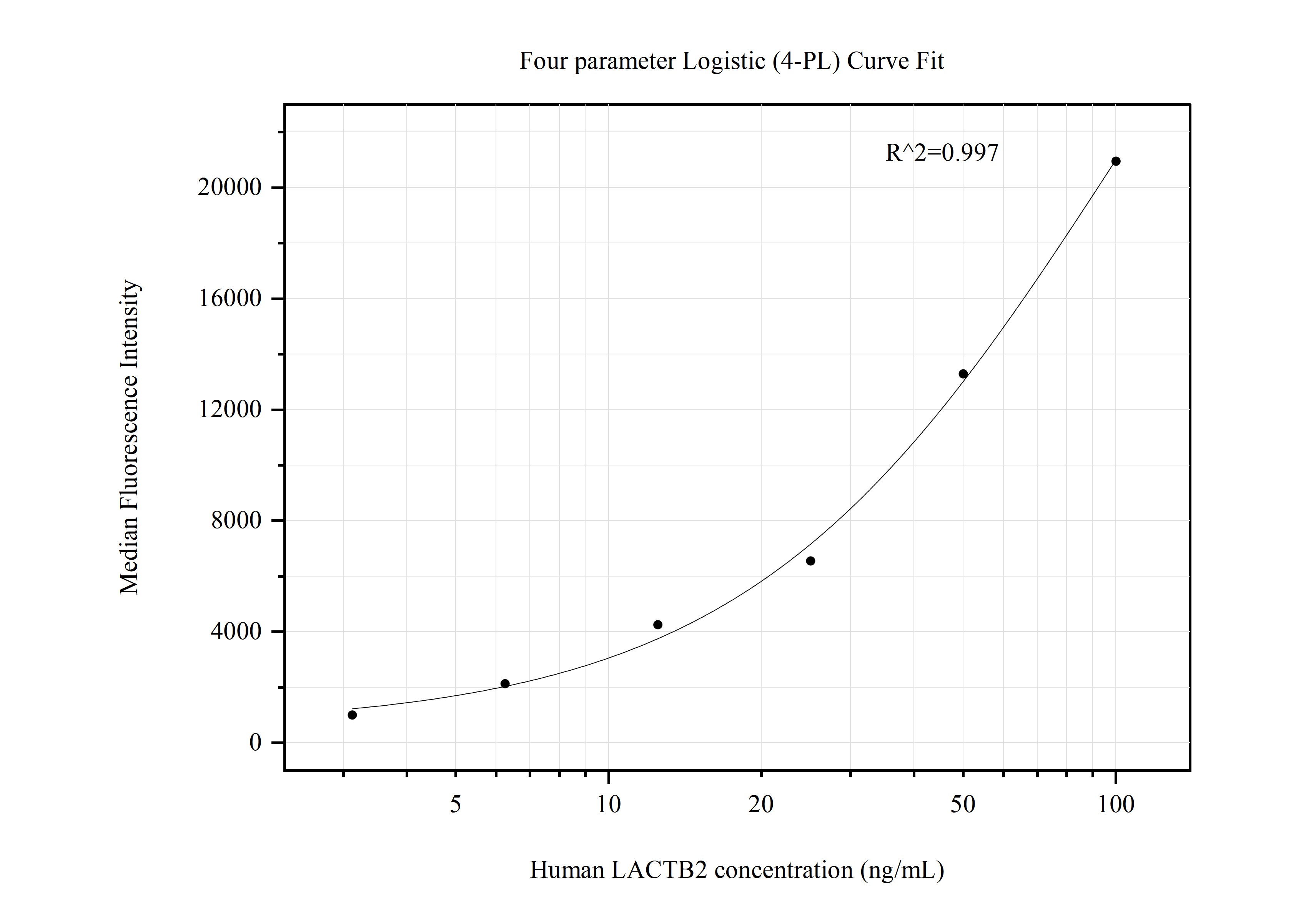 Cytometric bead array standard curve of MP50726-4